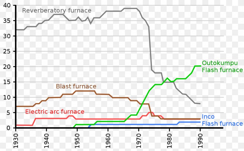 Modern Copper Smelting Flash Smelting Reverberatory Furnace, PNG, 1280x794px, Smelting, Alloy, Area, Copper, Copper Extraction Download Free