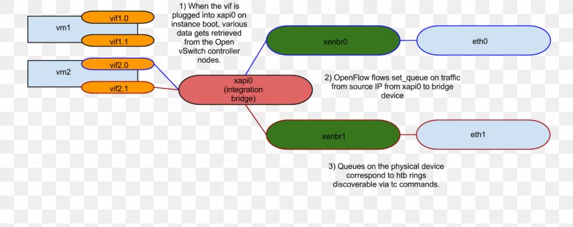 Open VSwitch Quality Of Service OpenStack Token Bucket Computer Network, PNG, 1367x542px, Open Vswitch, Ansible, Area, Brand, Cloud Computing Download Free