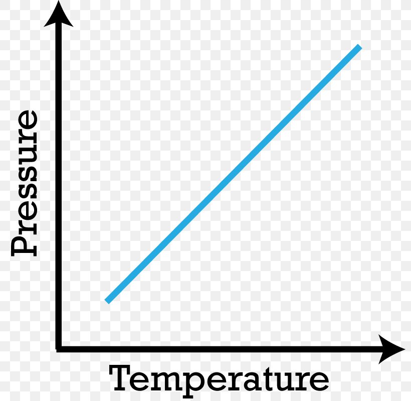 Gay-Lussac's Law Gas Boyle's Law Charles's Law Avogadro's Law, PNG, 799x799px, Gas, Area, Brand, Diagram, John Dalton Download Free