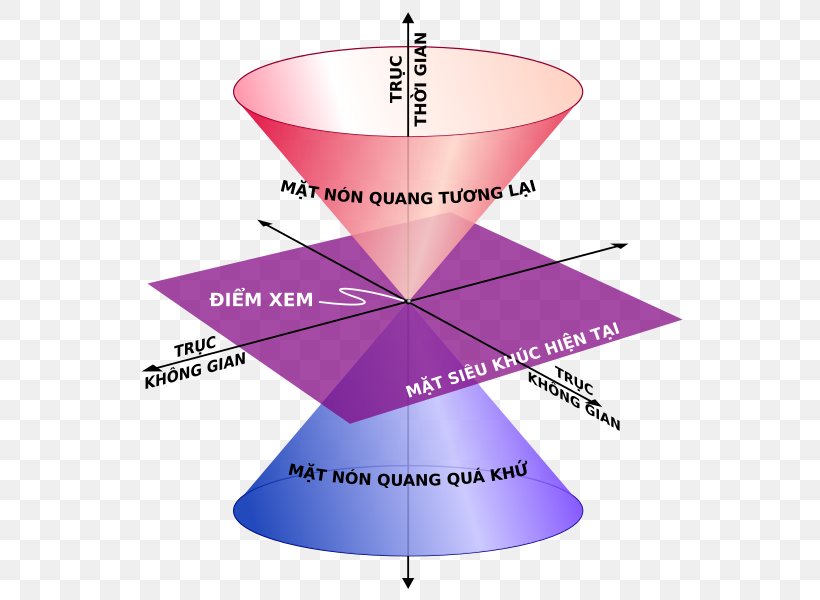 Minkowski Space Special Relativity World Line Principle Of Relativity, PNG, 588x600px, Space, Cone, Diagram, Dimension, Fourmomentum Download Free