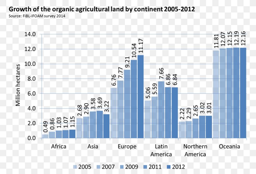 Organic Food Organic Farming The World Of Organic Agriculture: Statistics And Emerging Trends 2008, PNG, 800x557px, Organic Food, Agricultural Land, Agriculture, Arable Land, Area Download Free
