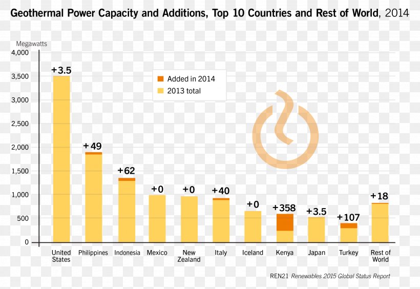 Renewable Energy Geothermal Power Geothermal Energy REN21, PNG, 2876x1980px, Renewable Energy, Area, Bioenergy, Brand, Computer Program Download Free