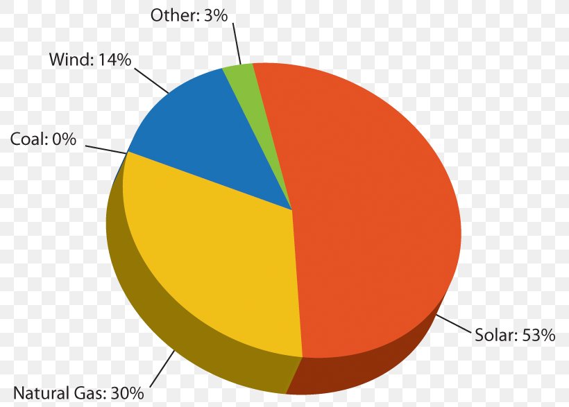 Solar Power Electricity Generation Solar Energy, PNG, 810x587px, Solar Power, Diagram, Electric Energy Consumption, Electricity, Electricity Generation Download Free