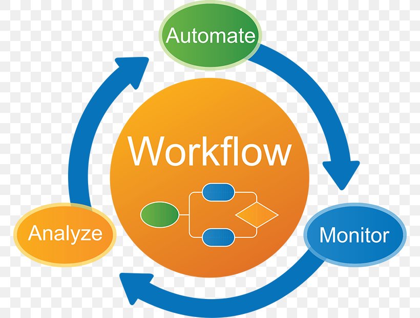 Business Process Automation Business Process Management, PNG, 768x620px, Business Process Automation, Area, Automation, Brand, Business Download Free