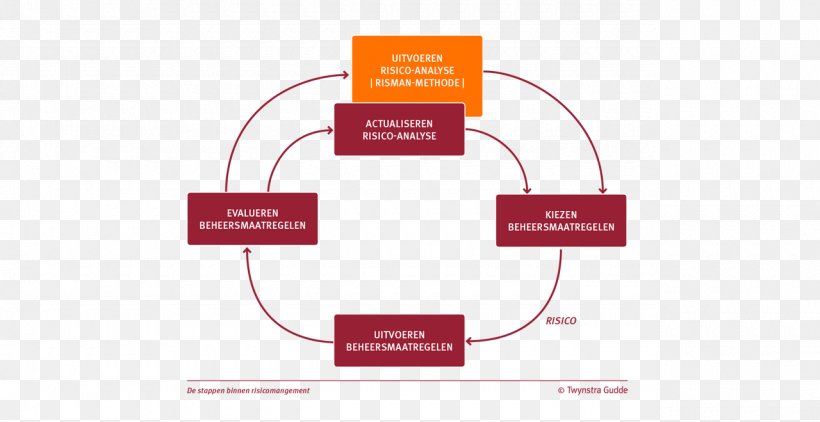 Organization Risk Management Analiza Ryzyka, PNG, 1280x660px, Organization, Analiza Ryzyka, Brand, Communication, Conceptual Model Download Free