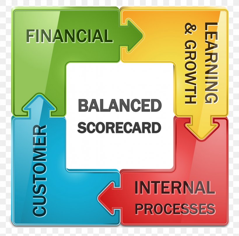 Balanced Scorecard Strategic Planning Strategic Management SWOT Analysis Business, PNG, 2232x2200px, Balanced Scorecard, Area, Brand, Business, Business Plan Download Free