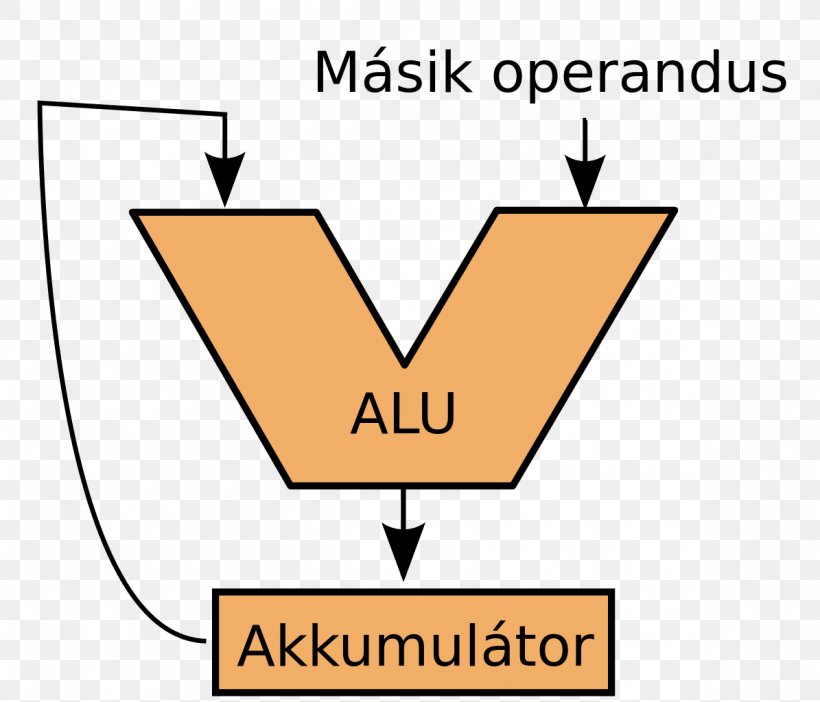 Arithmetic Logic Unit Computer Adder, PNG, 1195x1024px, Arithmetic Logic Unit, Adder, Area, Arithmetic, Brand Download Free