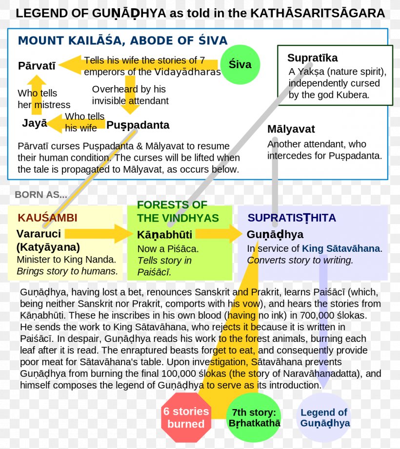 Brihatkatha Kathasaritsagara Mahadeva Sanskrit Paishachi, PNG, 1200x1350px, Mahadeva, Area, Author, Diagram, Document Download Free