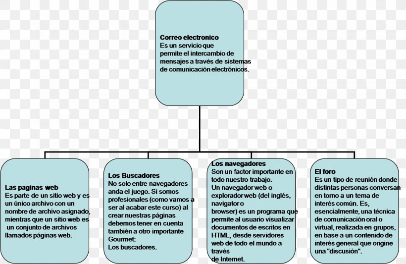 Concept Map Mind Map Information, PNG, 1530x996px, Concept Map, Communication, Concept, Diagram, Education Download Free