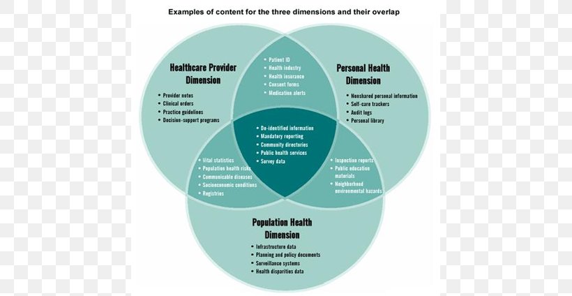 Health Informatics Health Care Electronic Health Record Population Health, PNG, 615x424px, Health Informatics, Brand, Communication, Diagram, Ehealth Exchange Download Free