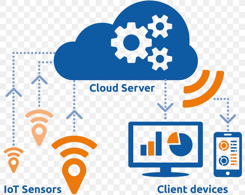 Internet Of Things Cloud Computing Amazon Web Services Cloud Storage Industry Png 800x655px Internet Of Things