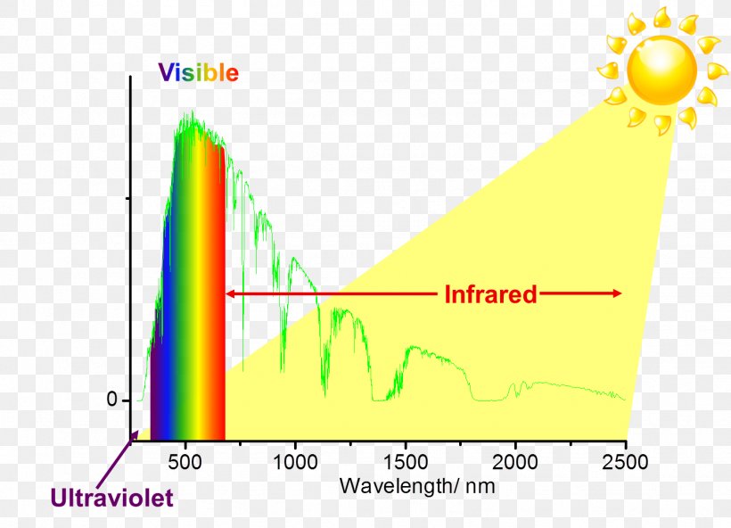 Sunlight Infrared Electromagnetic Spectrum Heat, PNG, 1444x1044px, Light, Area, Convection, Convection Cell, Convective Heat Transfer Download Free