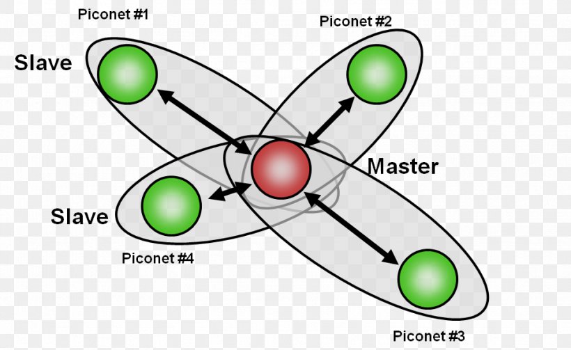 Piconet Laptop Bluetooth Low Energy Computer Network, PNG, 973x598px, Piconet, Area, Bluetooth, Bluetooth Low Energy, Computer Download Free