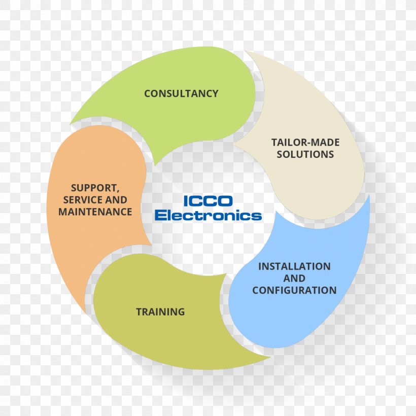 Brand Lead Generation Web Analytics Organization, PNG, 1200x1200px, Brand, Analytics, Communication, Diagram, Lead Generation Download Free