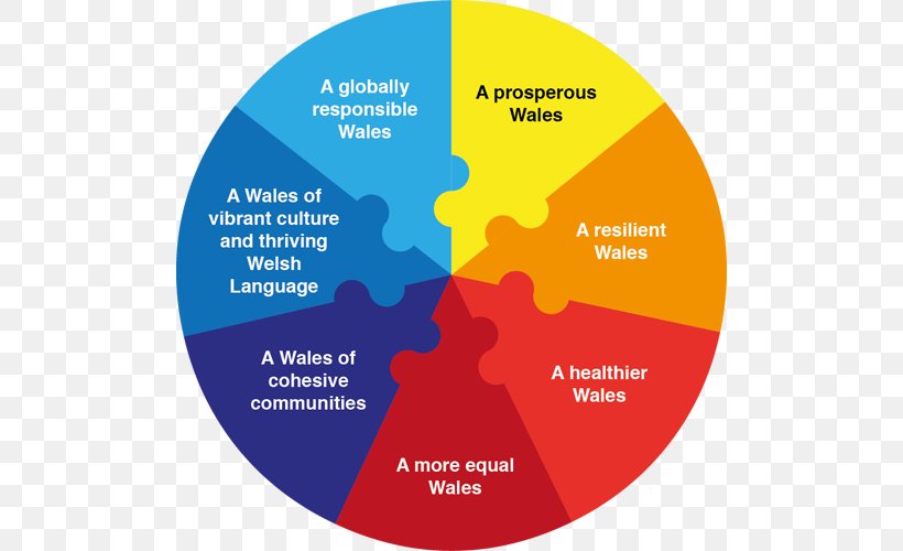 Wales Future Generation ACT Well-being, PNG, 500x500px, Wales, Act, Brand, Economic Development, Future Download Free