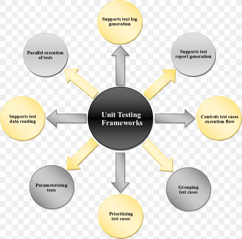 Unit Testing Selenium Software Testing Computer Software Chart, PNG, 1057x1043px, Unit Testing, Android, Area Chart, Brand, Chart Download Free