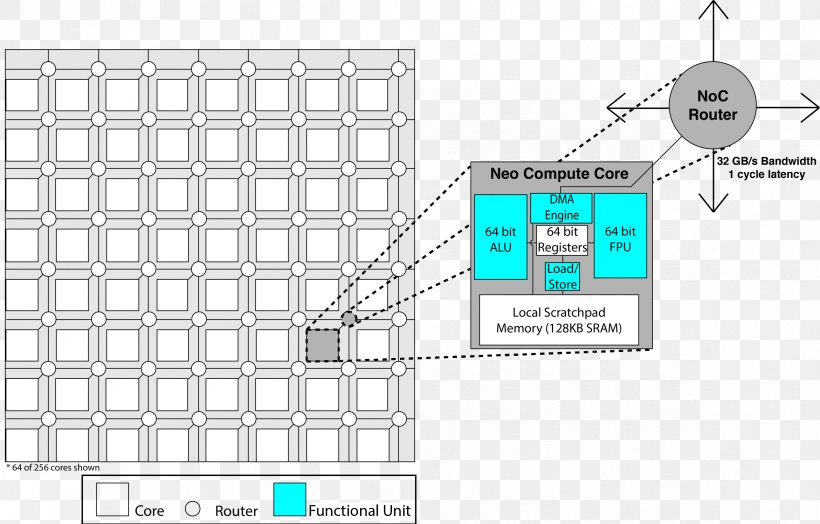 Network On A Chip Integrated Circuits & Chips System On A Chip Direct Memory Access Multi-core Processor, PNG, 2341x1496px, Network On A Chip, Address Space, Area, Brand, Cache Download Free