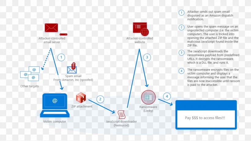 Social Engineering Malware Threat Email Windows Defender, PNG, 1063x598px, Social Engineering, Antivirus Software, Brand, Communication, Computer Security Download Free