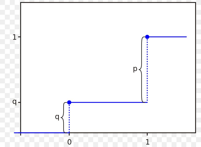 Bernoulli Distribution Probability Distribution Statistics Cumulative Distribution Function Kurtosis, PNG, 799x600px, Watercolor, Cartoon, Flower, Frame, Heart Download Free
