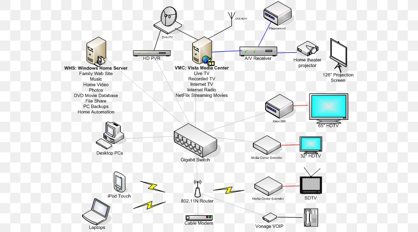 Computer Network Diagram Computer Servers Windows Home Server, PNG, 577x457px, Computer Network, Area, Communication, Computer Hardware, Computer Icon Download Free