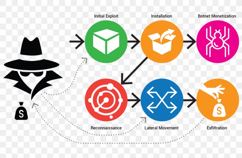 Kill Chain Computer Network Computer Security, PNG, 918x599px, Kill Chain, Brand, Communication, Computer Network, Computer Security Download Free