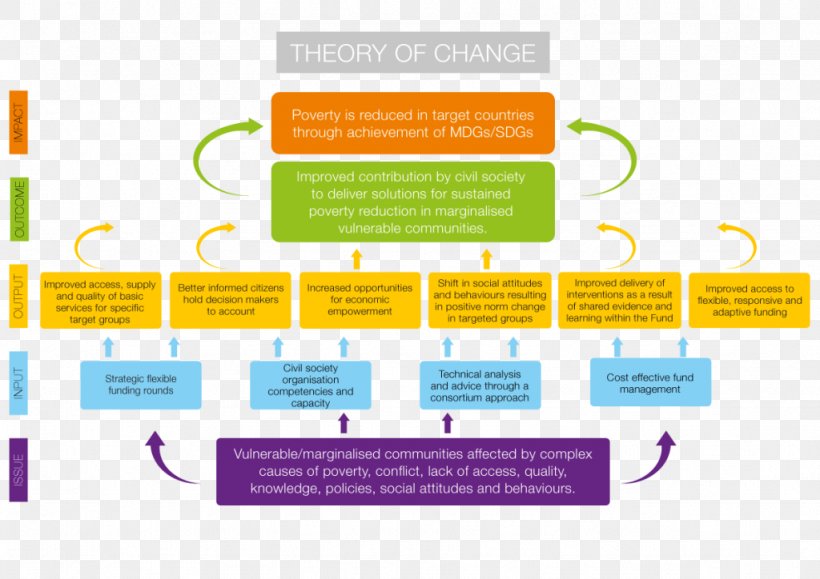 Theory Of Change Poverty Reduction Strategy Paper Theories Of Poverty, PNG, 1024x724px, Theory Of Change, Aid, Area, Brand, Diagram Download Free