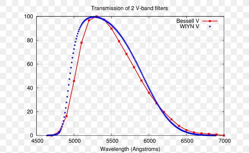 Photometry Photometric System Optical Filter Transmission Curve Band-pass Filter, PNG, 720x504px, Photometry, Area, Bandpass Filter, Chargecoupled Device, Color Download Free