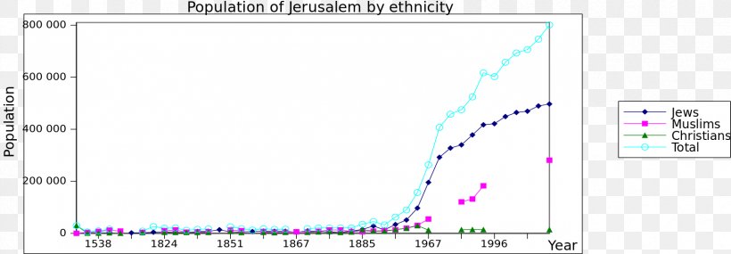 Old City Population Demography Jewish People History, PNG, 1697x590px, Old City, Area, Brand, Demographic Transition, Demography Download Free