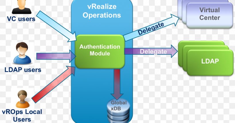Access Control Organization Authentication Information Operations Management, PNG, 1200x630px, Access Control, Authentication, Authorization, Brand, Central Authentication Service Download Free