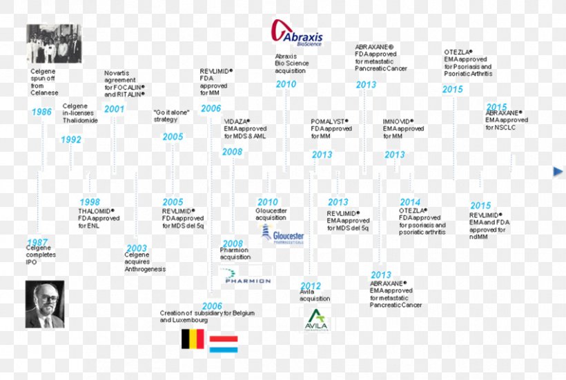 Celgene Multiple Myeloma History Pancreatic Cancer Therapy, PNG, 851x572px, Celgene, Area, Bladder Cancer, Brand, Cancer Download Free