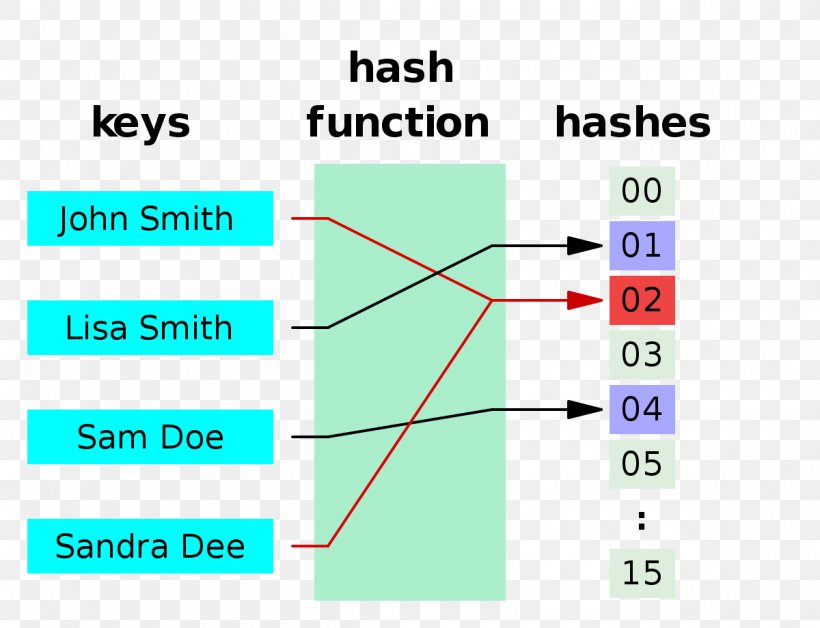Hash Table Hash Function JavaScript Associative Array, PNG, 1200x920px, Hash Table, Angularjs, Area, Associative Array, Collision Download Free