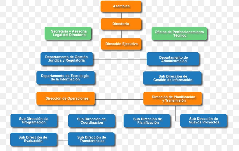 Organizational Chart Organizational Structure Empresa Manager, PNG, 753x520px, Organization, Area, Brand, Diagram, Empresa Download Free