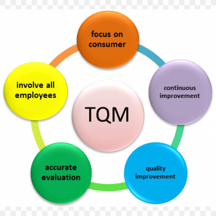 Total Quality Management Organization, PNG, 1200x1200px, Total Quality Management, Brand, Business Process, Communication, Electronics Accessory Download Free