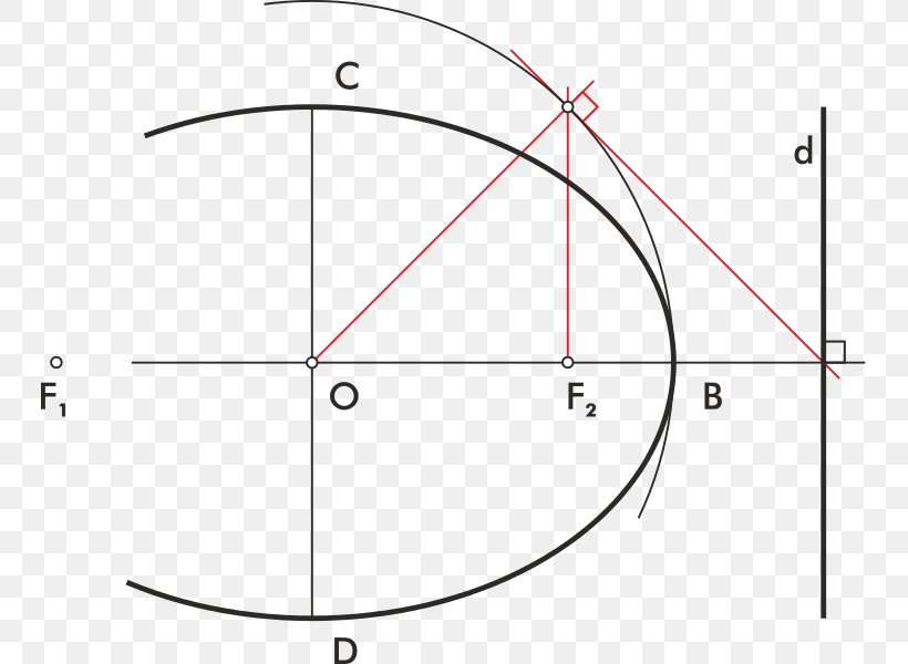 Circle Ellipse Directriu Conic Section Eccentricity, PNG, 745x600px, Ellipse, Area, Cone, Conic Section, Cross Section Download Free