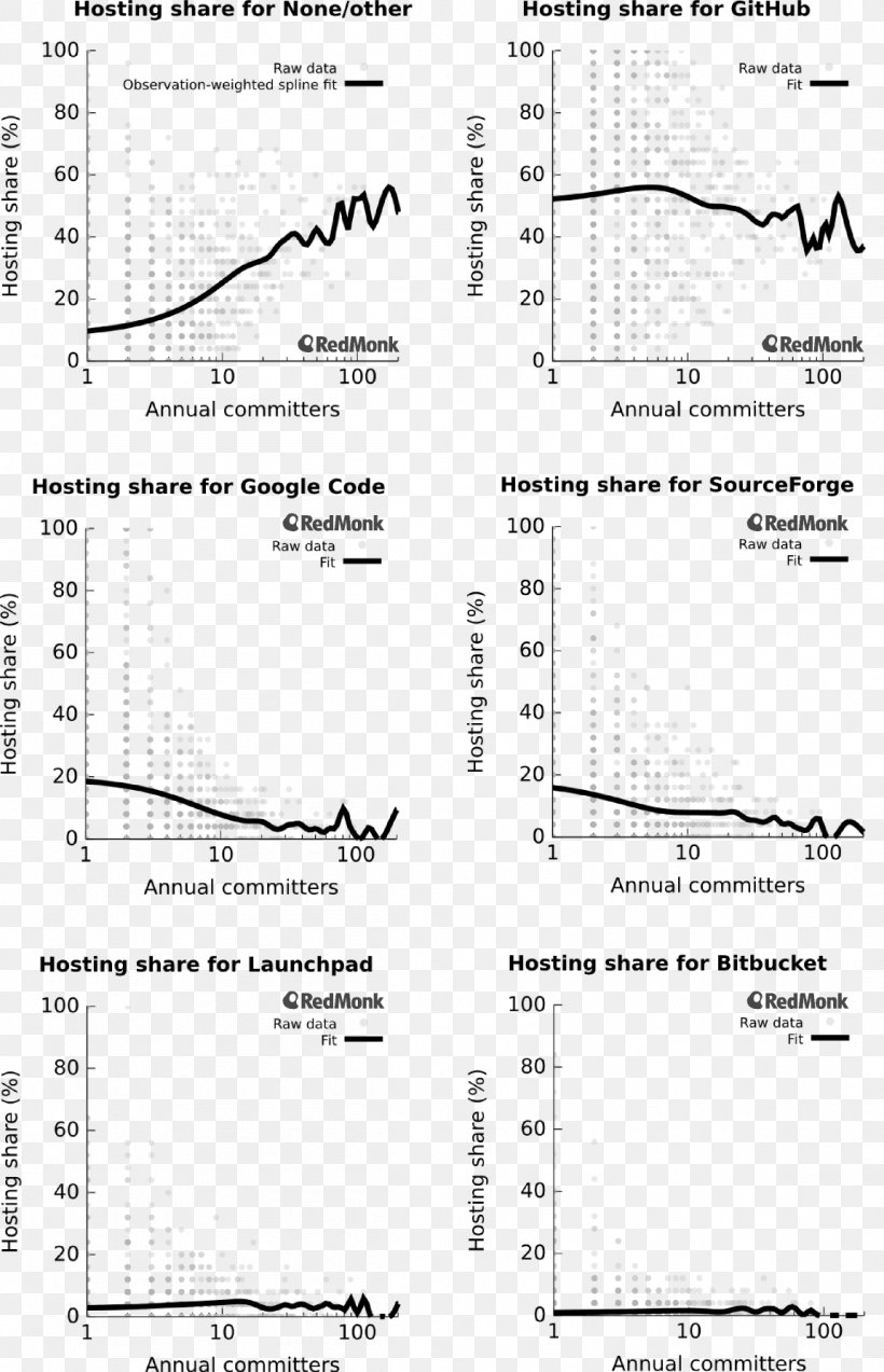 RedMonk Composite Material Open-source Software Information FC Oss, PNG, 1151x1787px, Composite Material, Area, Birthday, Black And White, Data Download Free