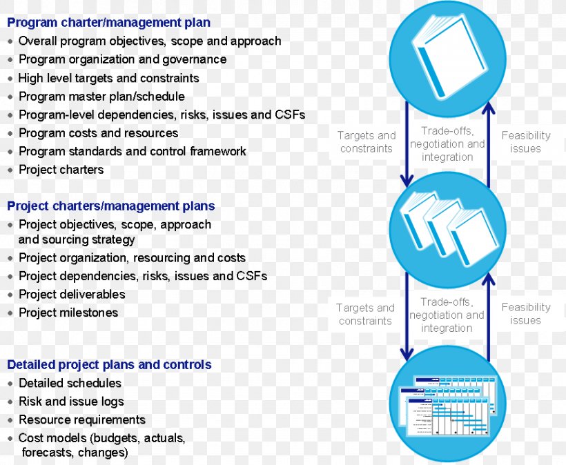 Top-down And Bottom-up Design Project Management Plan, PNG, 865x712px, Topdown And Bottomup Design, Area, Brand, Business Plan, Communication Download Free