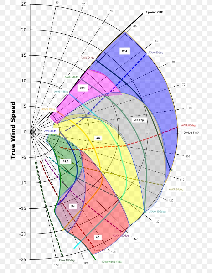 Sailing Diagram Radar Chart, PNG, 753x1056px, Sail, Area, Chart, Code Zero, Diagram Download Free