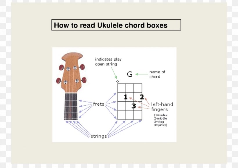 Mel Bay's Ukulele Chords Diagram Chord Chart, PNG, 930x657px, Watercolor, Cartoon, Flower, Frame, Heart Download Free