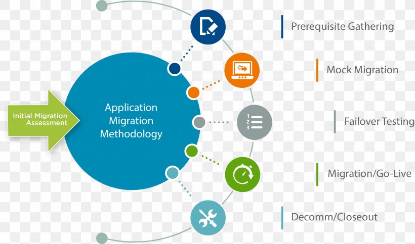 Diagram Data Migration Data Center Technology, PNG, 2985x1759px, Diagram, Area, Brand, Business, Communication Download Free