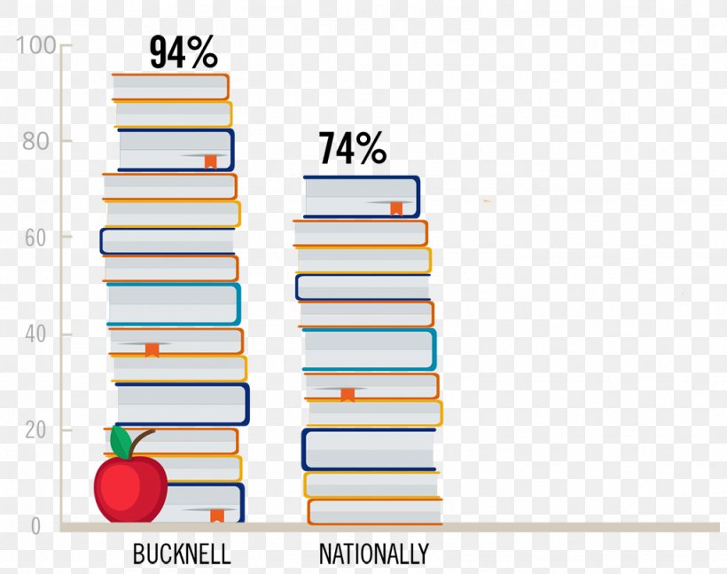 Retention Rate Graduation Ceremony Employee Retention Bucknell University Decreasing Graduation Completion Rates In The United States, PNG, 1024x808px, Retention Rate, Area, Bucknell University, College, Diagram Download Free