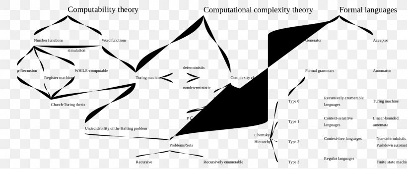 Computational Complexity Theory Computability Theory Theoretical Computer Science, PNG, 1280x533px, Computational Complexity Theory, Alan Turing, Area, Black, Black And White Download Free