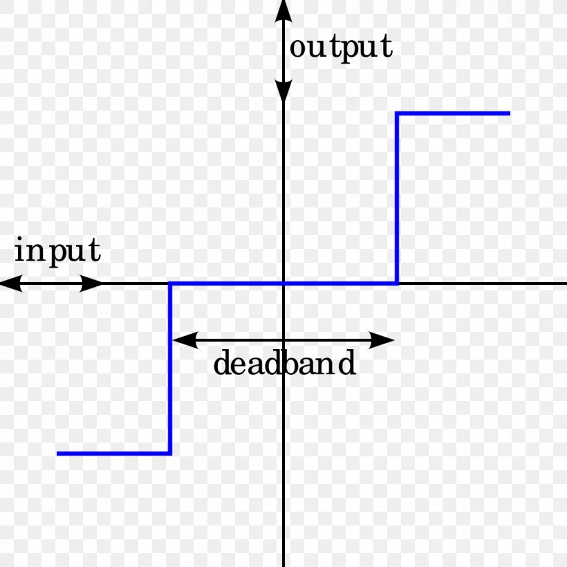 Process Control Instrumentation Technology Deadband Control System, PNG, 1200x1200px, Control System, Area, Control Engineering, Control Theory, Dead Zone Download Free