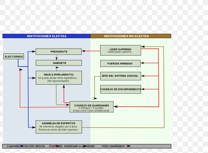 Judicial System Of Iran Politics Islamic Republic Political System, PNG, 1200x886px, Iran, Area, Brand, Diagram, Document Download Free