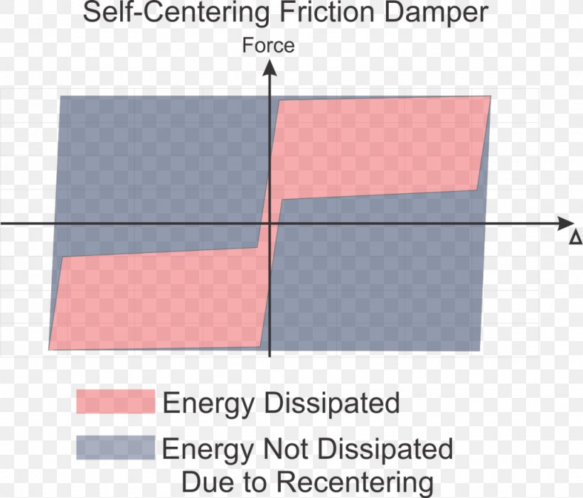 Dissipation Energy Earthquake Engineering Seismic Wave, PNG, 1024x876px, Dissipation, Area, Attenuation, Base Isolation, Diagram Download Free