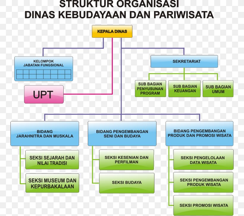 Dinas Pariwisata Organization Batu Structure Culture, PNG, 751x726px, Organization, Area, Batu, City, Computer Program Download Free