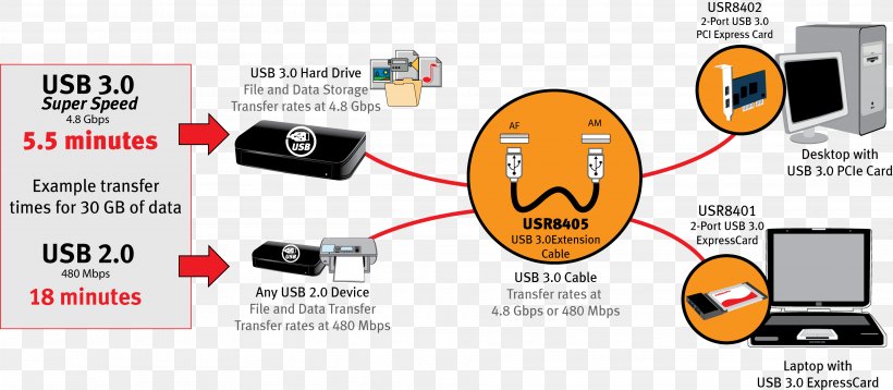 USB 3.0 USB Flash Drives Computer Port Wireless Network Interface Controller, PNG, 3749x1638px, Usb, Adapter, Brand, Communication, Computer Download Free