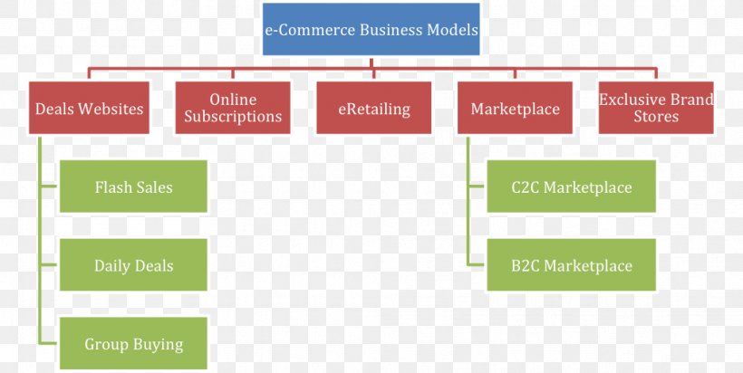 Enterprise Content Management E-commerce Organizational Chart Business Model, PNG, 1013x509px, Enterprise Content Management, Brand, Business, Business Model, Businesstoconsumer Download Free