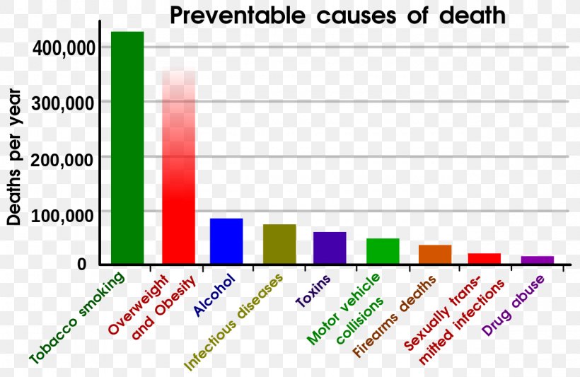 Cause Of Death Smoking Centers For Disease Control And Prevention Traffic Collision, PNG, 1280x832px, Cause Of Death, Accident, Area, Brand, Cause Download Free