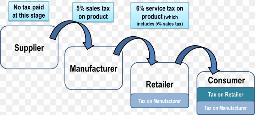 Goods And Services Tax Value-added Tax Sales Tax Value Added, PNG, 1400x635px, Goods And Services Tax, Area, Brand, Communication, Consumption Tax Download Free