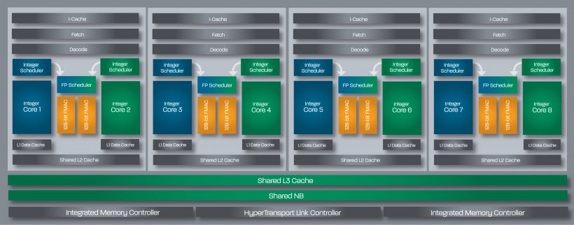 Intel AMD FX Bulldozer Multi-core Processor Central Processing Unit, PNG, 2896x1138px, Intel, Advanced Micro Devices, Amd Accelerated Processing Unit, Amd Fx, Bulldozer Download Free